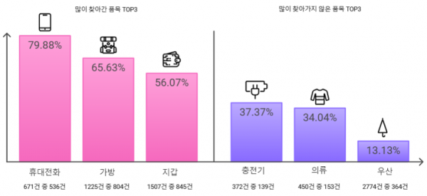 열차 및 역 에서 발생한 유실물의 인도율이 제품별로 큰 차이를 보이고 있다. SR