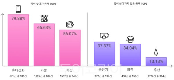 SRT 유실물 인도율 현황. /사진-에스알