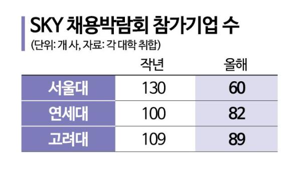 명문대 나와도 일할 곳 없네