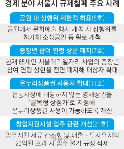 소상공인 위해 도시공원 푸드트럭 제한적 허용… 온누리상품권 사용처 600곳 확대