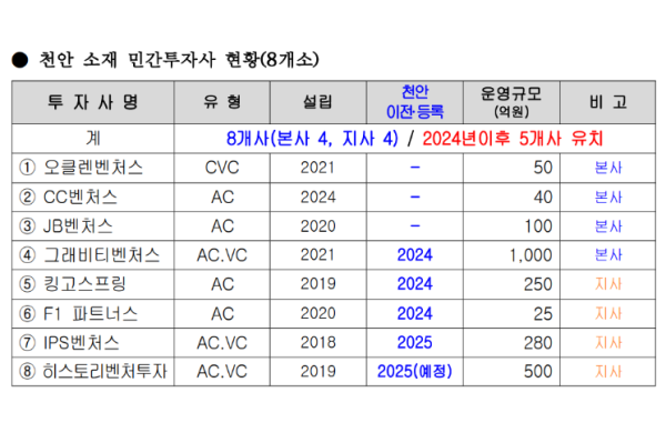 천안에 첫 벤처캐피털 탄생...운영 규모 1000억원