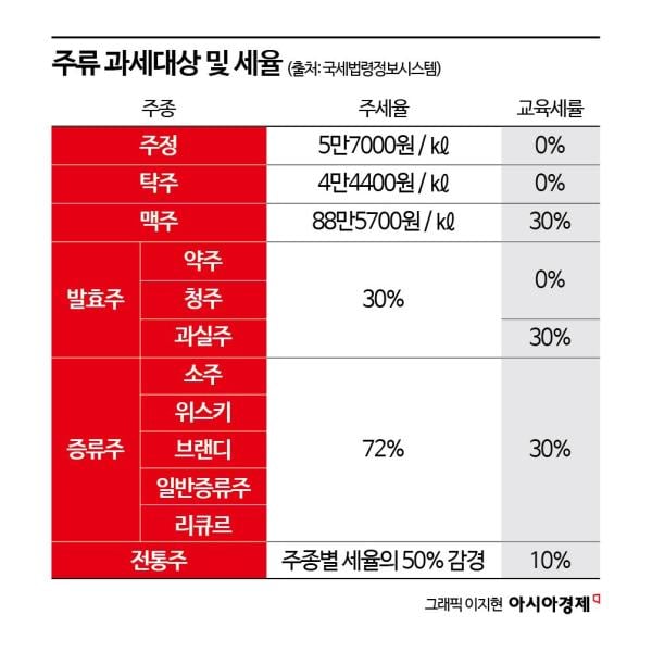 [술술 새는 K-주세]④나홀로 종가세…단계적 개편 목소리