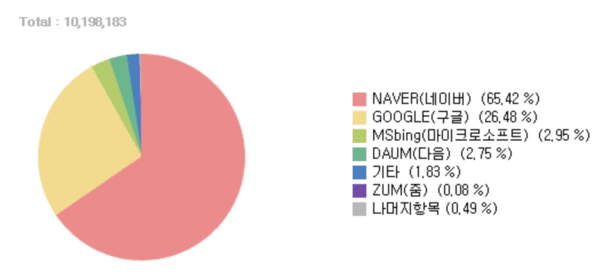 2025년 1/1~3/5 국내 검색 시장 점유율. [출처=인터넷트렌드]