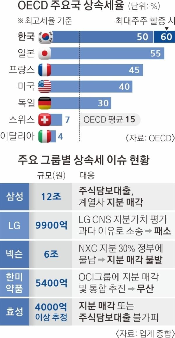 “상속세 최고세율 30%까지 인하하라”… 중견기업의 호소