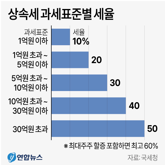 ‘유산세→유산취득세’ 상속세 개편안 다음주 나온다