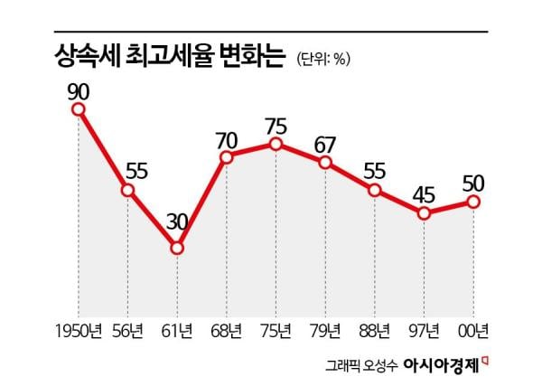 30년 묵은 낡은 상속세 논쟁… '최고세율 90%' 과거 기록 살펴보니[뉴스설참]