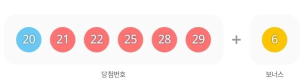 1162회 로또 당첨번호 결과, 1등 '20, 21, 22, 25, 28, 29'…보너스 '6'