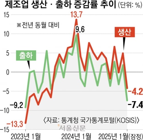 ‘경제 버팀목’ 제조업 생산 18개월 만에 최악 폭락