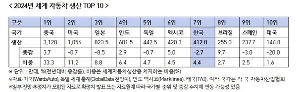 2024년 세계 자동차 생산 '톱10'. [출처=KAMA]