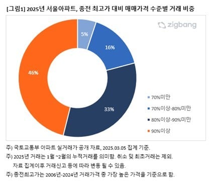 서울 아파트 직전 최고가 대비 매매가격 수준별 비중. [출처=직방]