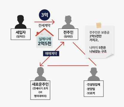 빌라 전세 사기 개요도. 울산경찰청 제공