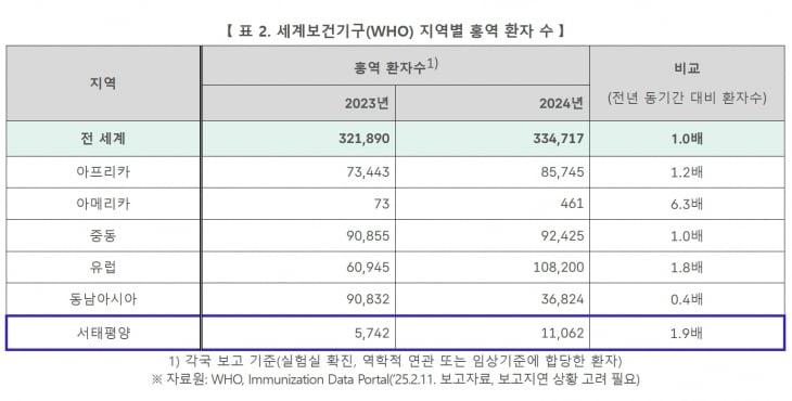 세계보건기구(WHO) 지역별 홍역 환자 수. 질병관리청