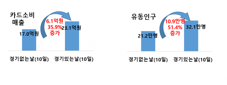 프로야구 KIA 타이거즈 광주 홈경기가 열리는 날이면 북구 임동 등 광주기아챔피언스필드 일대의 소비매출액과 유동인구, 교통량이 크게 증가하는 것으로 나타났다. 광주광역시 제공