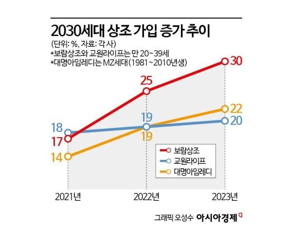 상조에 돈 묻기 시작한 2030