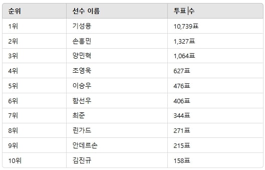 ▲3월 1주차 인기투표 순위 ⓒ디시트렌드