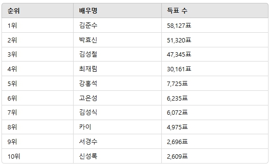 ▲3월 1주차 인기투표 순위 ⓒ디시트렌드