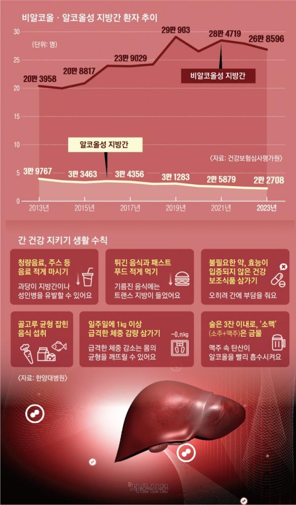 술 안 먹는데 생긴 지방간… 확실한 치료법은 식이 조절·운동뿐