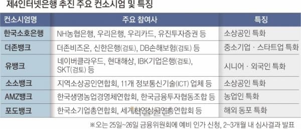 ‘인뱅 전쟁’ 농협·신한 가세… 5대 시중은행 줄줄이 참전