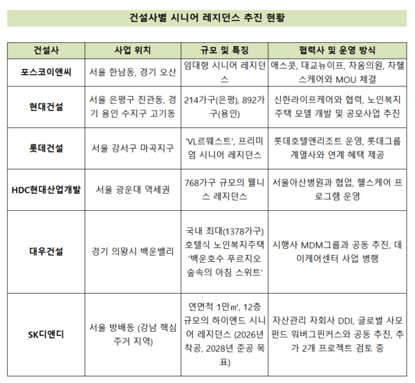 “초고령화 시대, 유망 시장”…‘레지던스’에 꽂힌 건설사들