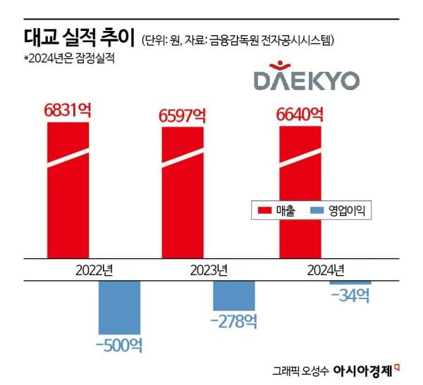 펫 신사업으로 흑자전환 노리는 대교