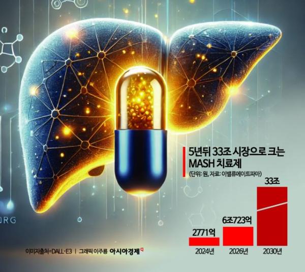 '노다지' MASH 치료제, 화이자·길리어드도 포기한 개발 잔혹사