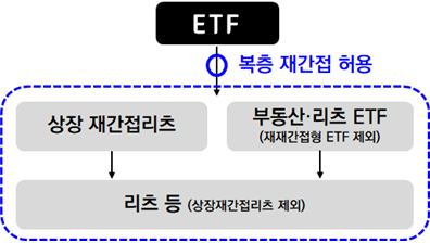 ETF, 부동산 재간접펀드 투자할 수 있다…대체투자펀드 평가는 강화