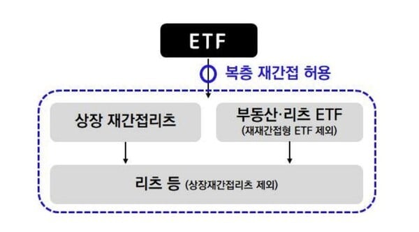 ETF 부동산 재간접펀드 투자 허용…대체투자자산 평가 강화