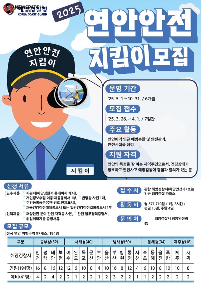 ▲2025년 연안안전지킴이