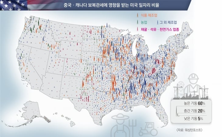 제조업 몰린 美 동부 일자리 직격탄 도널드 트럼프 미국 대통령의 관세 조치에 대응해 최근 중국과 캐나다가 보복관세를 동원한 가운데 미국의 일자리에 미치는 악영향 정도를 평가한 그래픽. 높은 기둥은 일자리의 60%, 중간 기둥은 20%, 작은 기둥은 5%가 영향을 받는다는 의미다. 이런 분석을 감안하면 미 동부 지역에 밀집한 제조업 일자리 전반에 큰 타격이 예상된다. 특히 농산물 가격 인상 영향으로 미 중부와 남부에 있는 식품 제조업이 광범위한 타격을 입을 것으로 분석됐다.워싱턴포스트 캡처