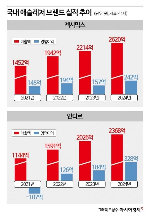 '폭풍성장' K-애슬레저 치열한 1위 다툼…'해외 진출' 수익성 갈랐다