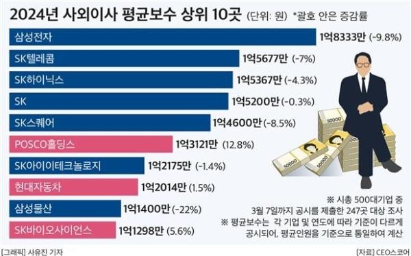 대기업들, 사외이사 연봉 감축…1위 삼성전자 1.8억