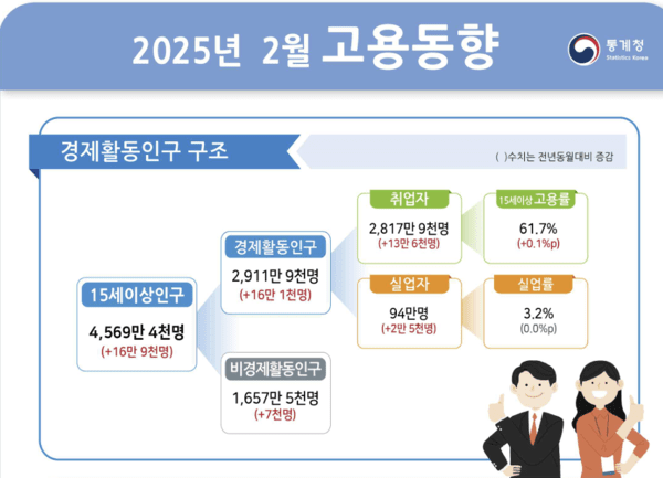 2월 취업자 수 소폭 증가…건설·제조업 일자리 감소