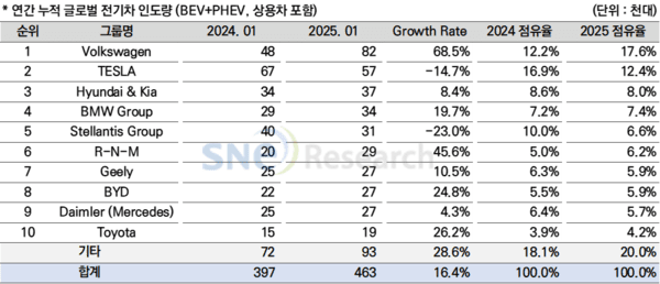 2025년 2월 Global EV and Battery Monthly Tracker, SNE리서치