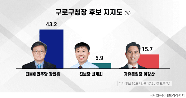 [4.2 구로구청장 보선 여론조사②] 1위 장인홍 지지율 '주춤'…2위 이강산 지지율 '상승세'