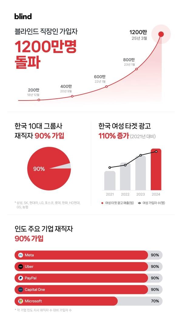 블라인드, 1200만 가입자 돌파…여성 및 인도 가입자 증가