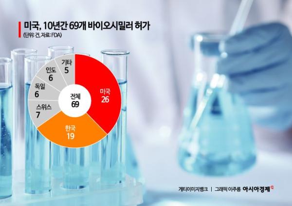 바이오시밀러 10년…美시장서 韓 굳건한 2위