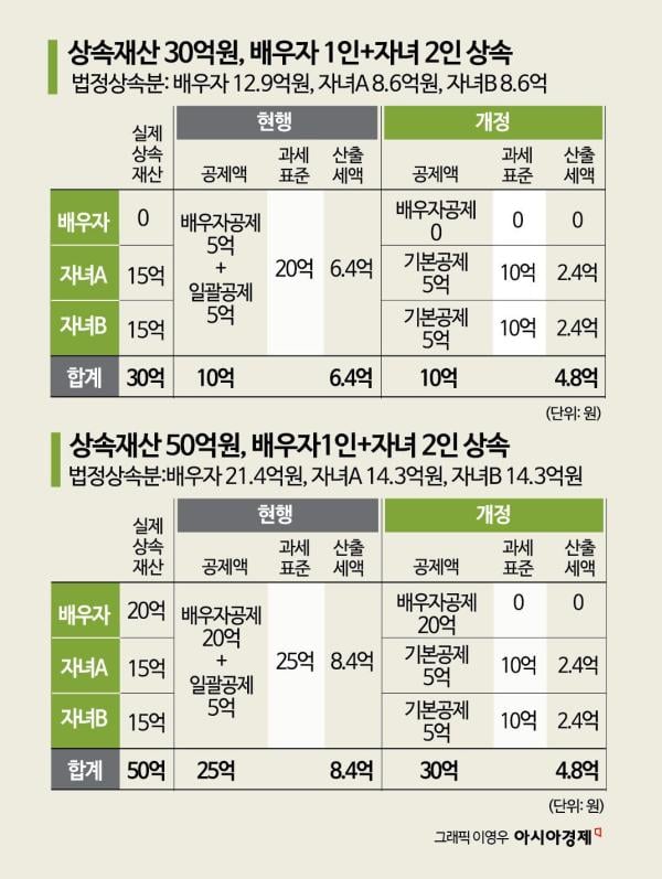 재산 30억 받는 배우자·자녀2 상속세 1억6000만원 줄어든다