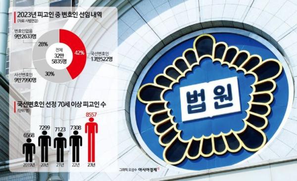 70대라서 ‘강남 건물주’도 국선 변호사 쓴다[국선변호리포트]