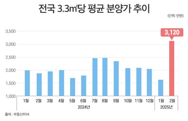 ‘역대 최초’ 2월 아파트 분양가 3.3㎡당 평균 3천만원 돌파, 전월比 2배 ↑