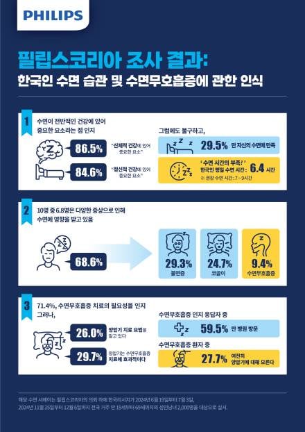 10명 중 7명은 "꿀잠은 남일"…코골이 환자 절반은 치료 시도도 안 해