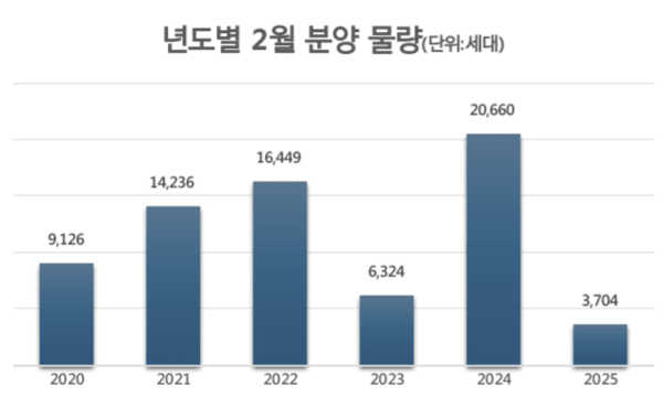 2월 분양 물량 '뚝'...6년 만에 최저치 기록