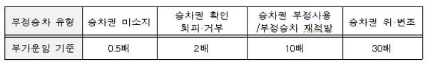 코레일, 부정승차 근절 ‘특별단속’…“최대 30배 부가운임 징수”