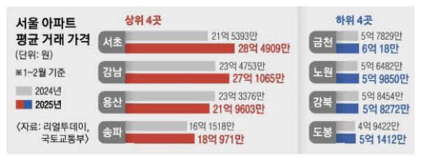 서초 아파트 28억…1년새 7억 뛰었다