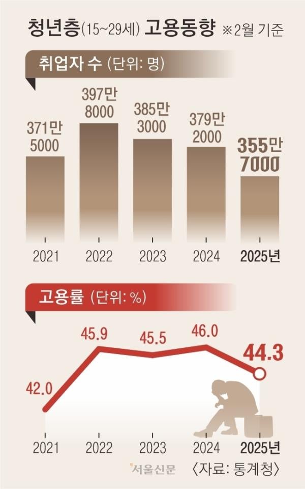 건설·제조업 일자리 한파 지속… 청년들이 가장 추웠다