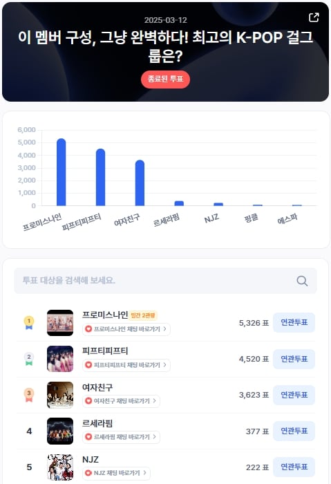 ▲인기투표 순위 (3월 12일) ⓒ디시트렌드