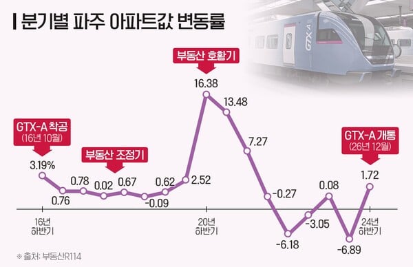 GTX-C 탄 의정부, ‘파주 복제판’ 될까