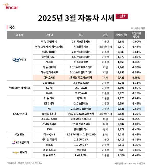 중고차 성수기 3월, 레이·캐스퍼 등 경차 구매 적기