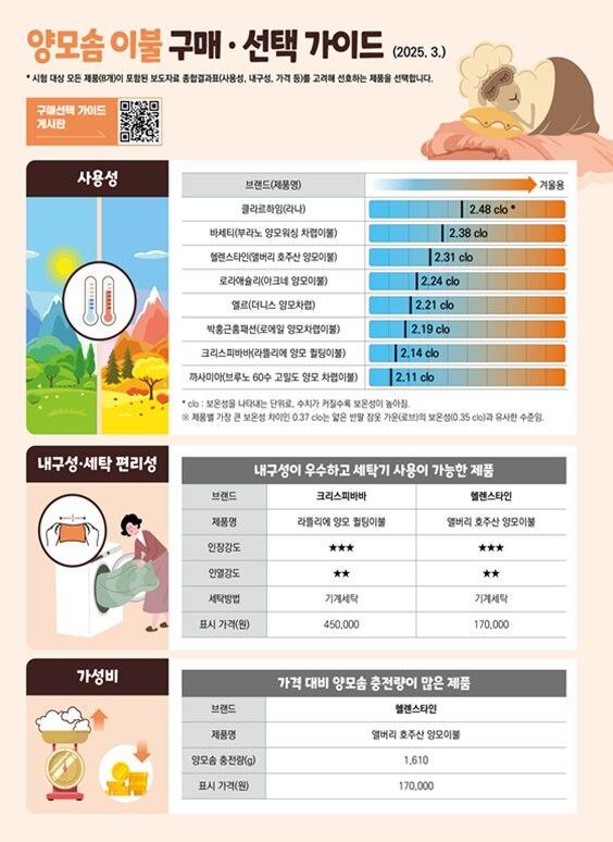 한국소비자원 “양모 이불솜 제품마다 최대 세 배 차이”…총량 표시 권고