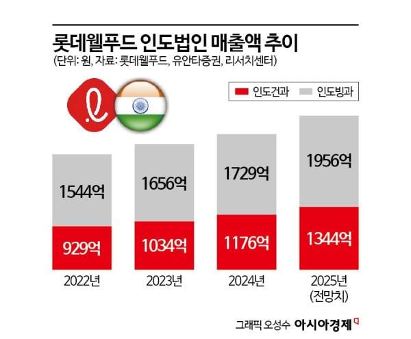 신동빈 회장의 '인도 사랑'…롯데웰푸드, 현대차 출신 전문가 영입