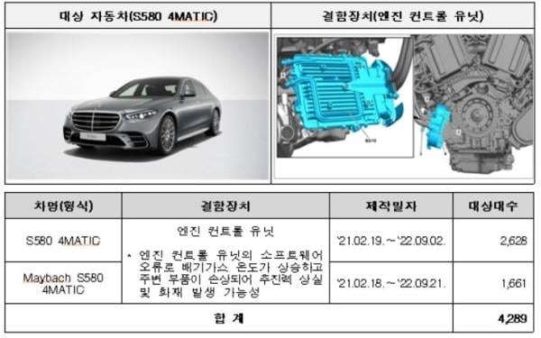 ‘화재 위험·브레이크 오류’ 벤츠·폭스바겐 등 1만 5671대 리콜